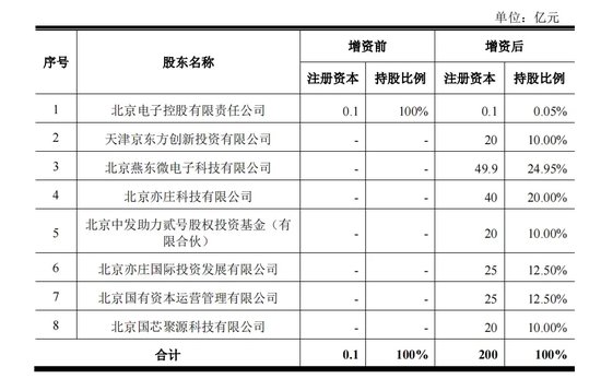 330亿元大手笔投资！燕东微、京东方A出手-第3张图片-健康网