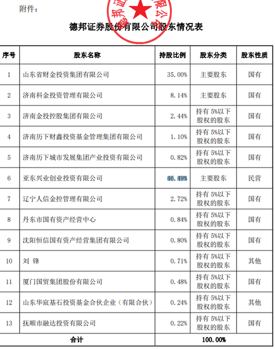 255亿德邦证券“易主”！郭广昌金融版图继续“断舍离”-第2张图片-健康网