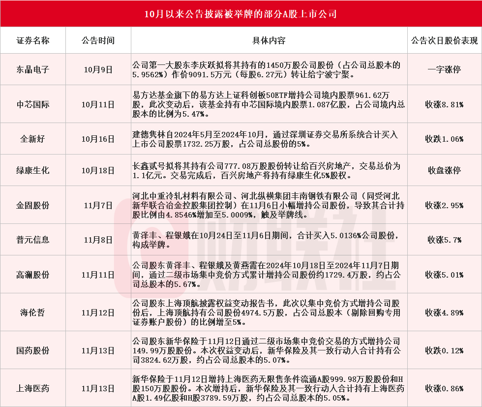 应声涨停！10月以来10家A股上市公司公告被举牌-第1张图片-健康网