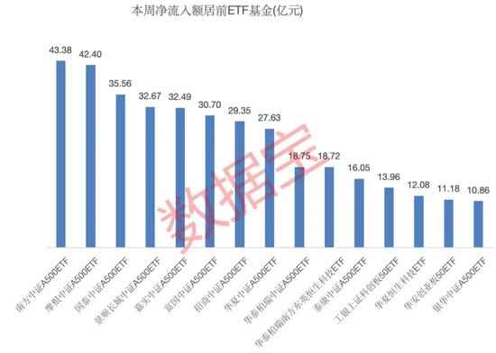 一周净流入逾300亿元！这类基金大受追捧-第3张图片-健康网