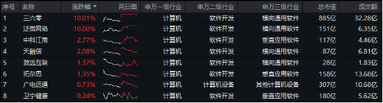 AI应用+数据要素双催化，仓软件开发行业的信创ETF基金（562030）盘中逆市上探1．81%，标的本轮累涨超56%！-第1张图片-健康网