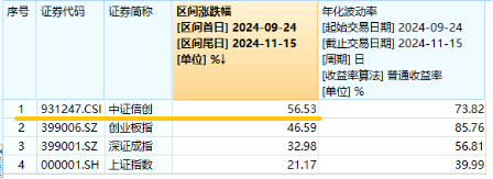 AI应用+数据要素双催化，仓软件开发行业的信创ETF基金（562030）盘中逆市上探1．81%，标的本轮累涨超56%！-第3张图片-健康网