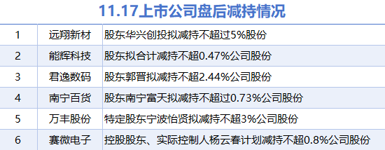 11月17日上市公司减持汇总：远翔新材等6股拟减持（表）-第1张图片-健康网