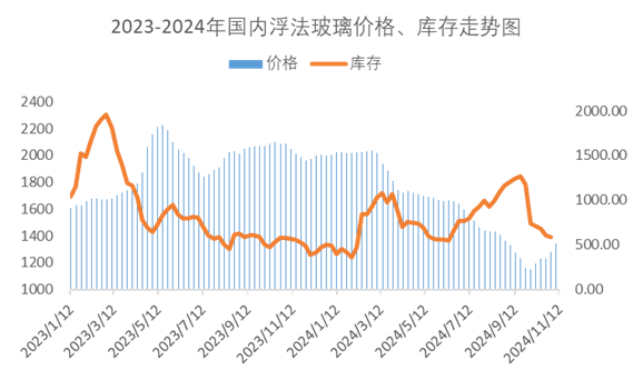 浮法玻璃市场隐形压力显现 市场区域存分歧-第4张图片-健康网