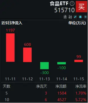 贵州茅台荣获两项大奖！资金持续加码，食品ETF（515710）10日吸金超4500万元！-第1张图片-健康网