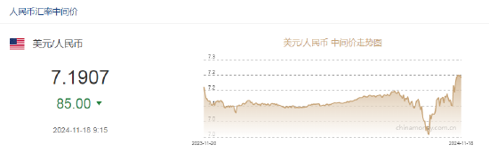 人民币兑美元中间价报7.1907，上调85点-第2张图片-健康网