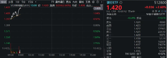 市场回调震荡，银行相对收益再现！郑州银行冲击涨停，银行ETF（512800）拉涨2．6%-第2张图片-健康网