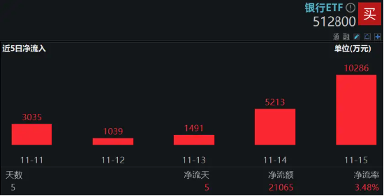 市场回调震荡，银行相对收益再现！郑州银行冲击涨停，银行ETF（512800）拉涨2．6%-第3张图片-健康网