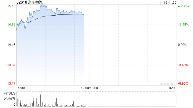 京东物流早盘涨逾6% 交银国际维持“买入”评级-第1张图片-健康网