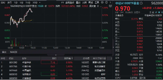 重磅市值管理指引落地，“中字头”集体飙升，中国中铁冲击9%！核心宽基中证A100ETF基金（562000）拉涨逾1%-第1张图片-健康网