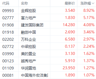 房地产政策持续刺激房地产股 富力地产涨超5%-第1张图片-健康网