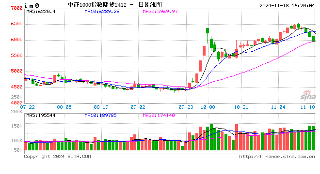 股指期货小幅下挫 IM主力合约跌3.04%-第2张图片-健康网