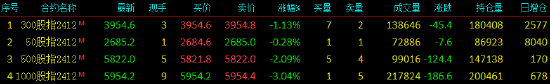 股指期货小幅下挫 IM主力合约跌3.04%-第3张图片-健康网