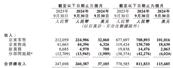 京东集团：双11投诉位居榜首，新业务仍在“亏损区”-第2张图片-健康网