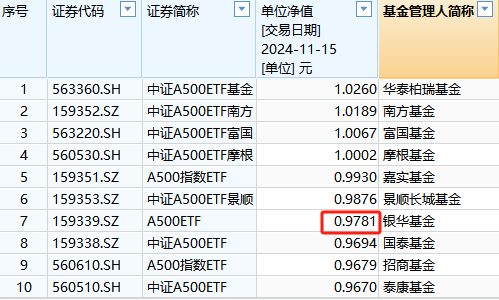 银华A500ETF成立以来亏2%同类倒数第四！2万户投资者很难过，成立50天跑输华泰柏瑞4%-第1张图片-健康网