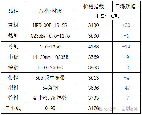 18日钢市价格风云榜-第3张图片-健康网