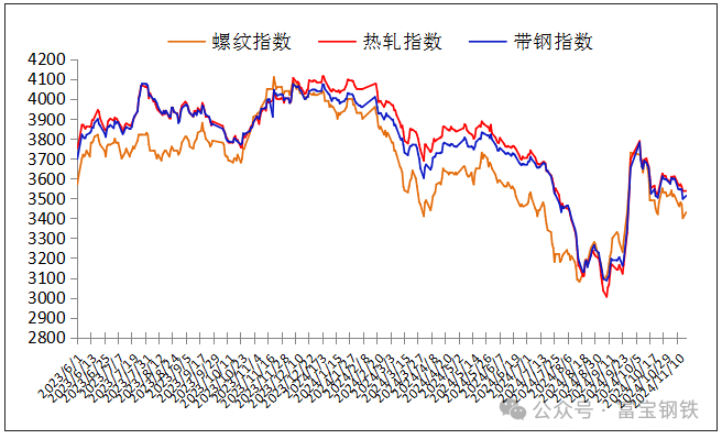 18日钢市价格风云榜-第4张图片-健康网