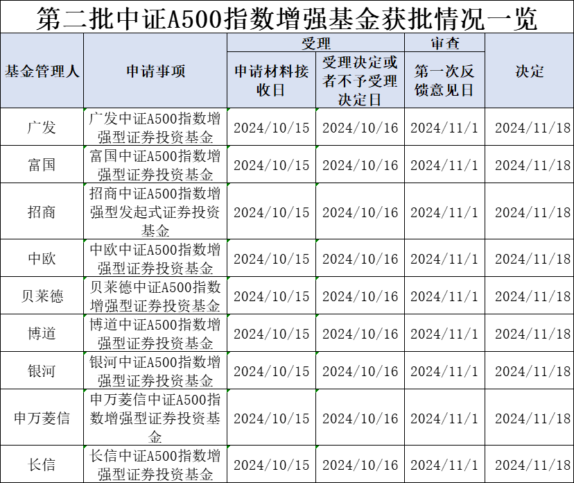 第二批中证A500指数增强基金获批，“花落”9家基金公司-第1张图片-健康网