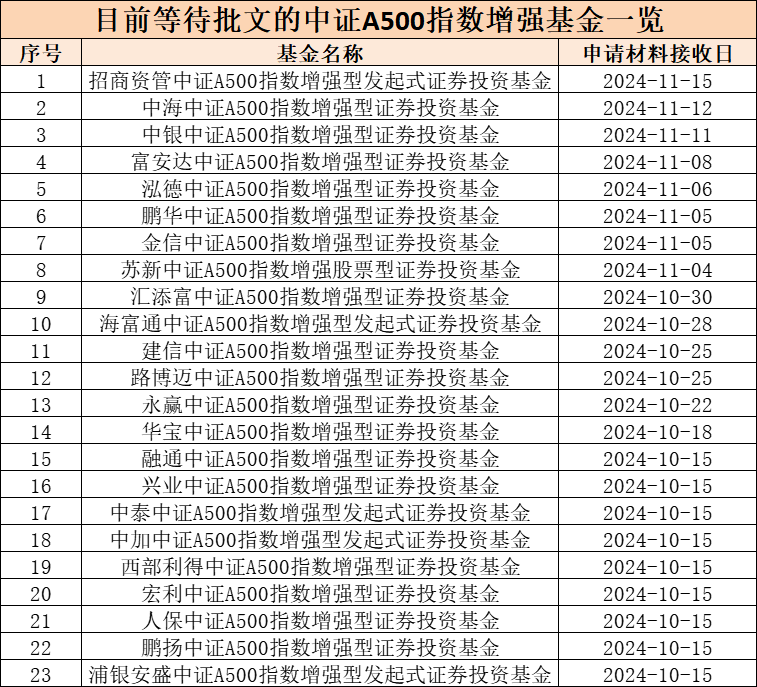 第二批中证A500指数增强基金获批，“花落”9家基金公司-第2张图片-健康网