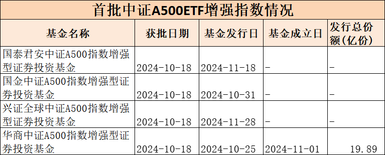 第二批中证A500指数增强基金获批，“花落”9家基金公司-第3张图片-健康网