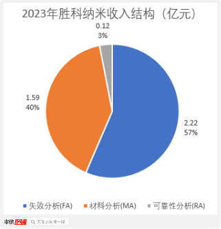 老板负债1亿？根本不慌，IPO上市就能还上！胜科纳米：说好的芯片全科医院，严重依赖供应商，业绩增长陷停滞-第6张图片-健康网