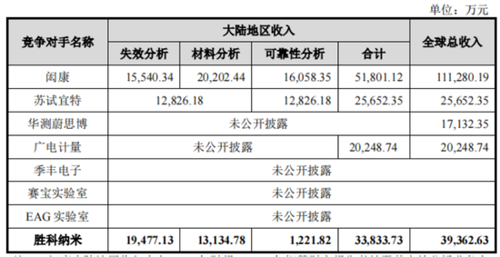 老板负债1亿？根本不慌，IPO上市就能还上！胜科纳米：说好的芯片全科医院，严重依赖供应商，业绩增长陷停滞-第11张图片-健康网