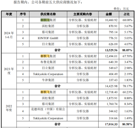 老板负债1亿？根本不慌，IPO上市就能还上！胜科纳米：说好的芯片全科医院，严重依赖供应商，业绩增长陷停滞-第13张图片-健康网