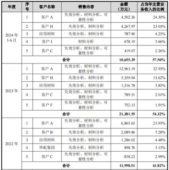 老板负债1亿？根本不慌，IPO上市就能还上！胜科纳米：说好的芯片全科医院，严重依赖供应商，业绩增长陷停滞-第18张图片-健康网