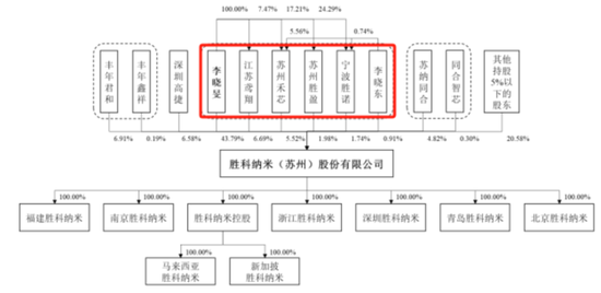 老板负债1亿？根本不慌，IPO上市就能还上！胜科纳米：说好的芯片全科医院，严重依赖供应商，业绩增长陷停滞-第24张图片-健康网