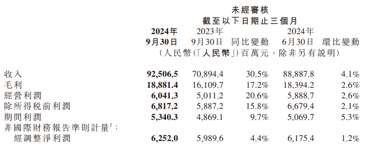 小米第三季度总收入925亿元，汽车等创新业务收入97亿元-第1张图片-健康网