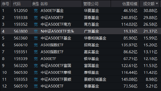 广发基金中证A500ETF（563800）今日上市，成交额21.37亿元位居同类第4名，规模19.33亿元位居同类倒数第一名-第1张图片-健康网