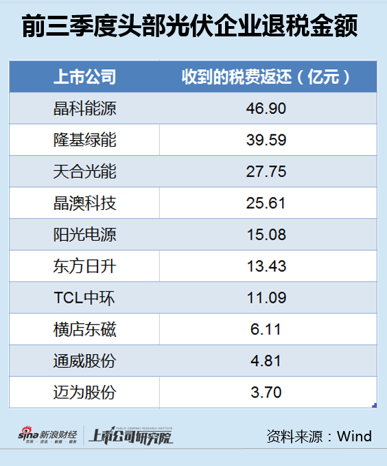 光伏退税新规来袭：晶科能源退税金额最高净利已大降8成 TCL中环占比最大曾严重误判硅价-第1张图片-健康网