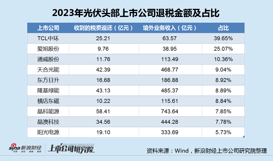 光伏退税新规来袭：晶科能源退税金额最高净利已大降8成 TCL中环占比最大曾严重误判硅价-第2张图片-健康网