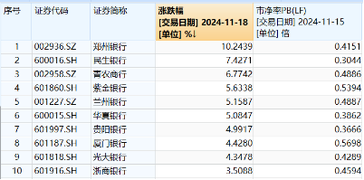 破净股大翻身，郑州银行涨停！银行ETF（512800）涨近2%逆市4连阳，多路资金竞相涌入！-第1张图片-健康网