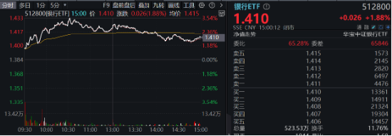 破净股大翻身，郑州银行涨停！银行ETF（512800）涨近2%逆市4连阳，多路资金竞相涌入！-第2张图片-健康网