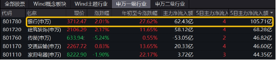 破净股大翻身，郑州银行涨停！银行ETF（512800）涨近2%逆市4连阳，多路资金竞相涌入！-第3张图片-健康网