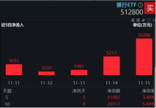 破净股大翻身，郑州银行涨停！银行ETF（512800）涨近2%逆市4连阳，多路资金竞相涌入！-第4张图片-健康网