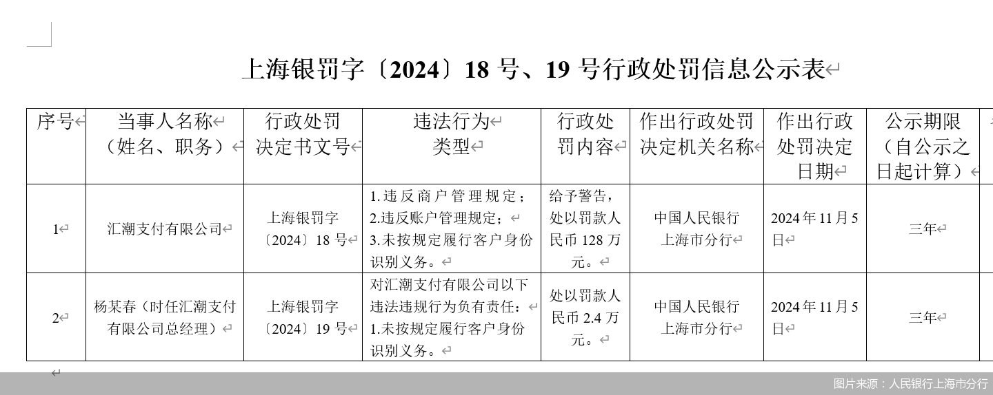 汇潮支付牌照中止又被罚 中小支付机构反洗钱怎么做-第1张图片-健康网