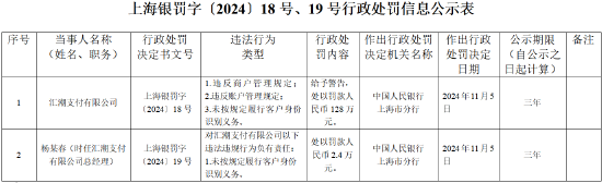 汇潮支付被罚128万元：违反商户管理规定、违反账户管理规定、未按照规定履行客户身份识别义务-第1张图片-健康网