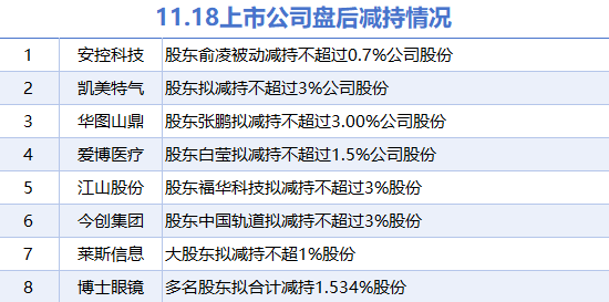 11月18日上市公司减持汇总：博士眼镜等8股拟减持（表）-第1张图片-健康网