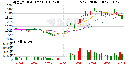 共达电声拟0元收购共达浙江10%股份，成为全资子公司-第1张图片-健康网