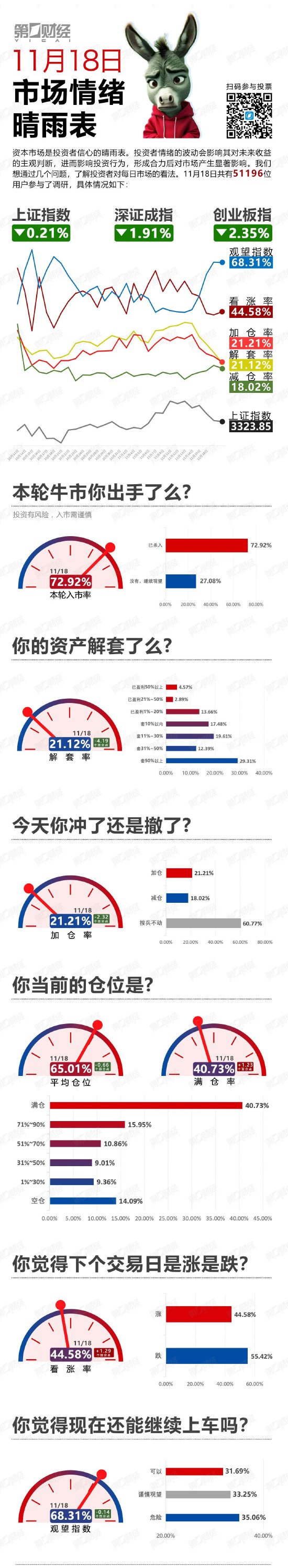 高开低走！还能上车么？丨11月18日市场情绪指数-第1张图片-健康网