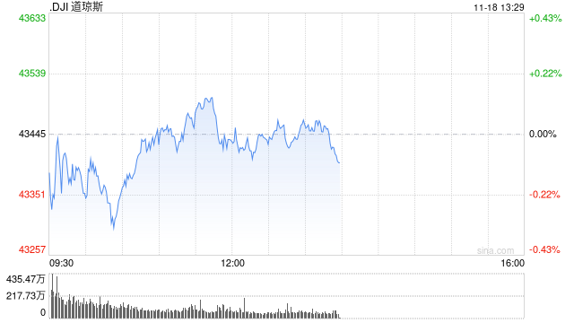 早盘：美股涨跌不一 道指小幅下跌-第1张图片-健康网