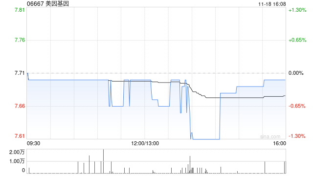 美因基因11月18日斥资148.24万港元回购19.3万股-第1张图片-健康网