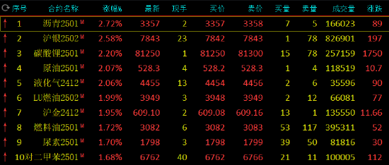 午评：沥青涨近3% 沪银涨超2%-第3张图片-健康网