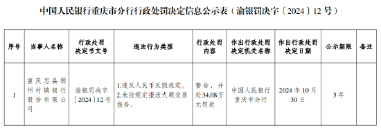 重庆忠县稠州村镇银行被罚34.08万元：违反人民币反假规定 未按规定报送大额交易报告-第1张图片-健康网