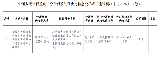 重庆忠县稠州村镇银行被罚34.08万元：违反人民币反假规定 未按规定报送大额交易报告-第2张图片-健康网