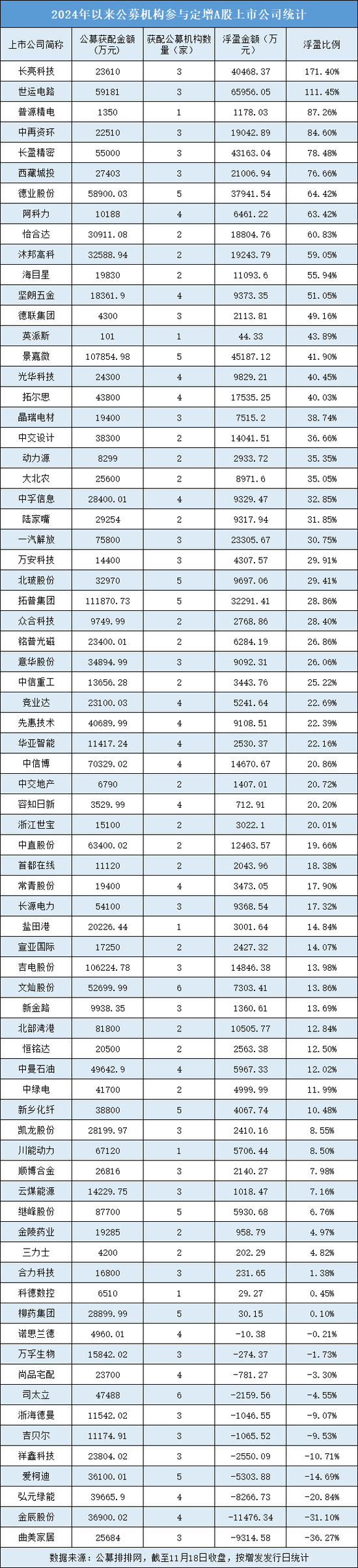 年内公募定增获配超230亿元，整体浮盈超60亿元-第1张图片-健康网