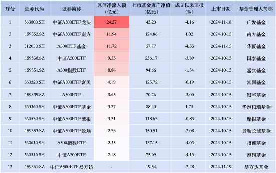 泰康中证A500ETF昨日资金净流入2.18亿元，同类产品倒数第一！成立以来跌4.13%首批同类倒数第一-第1张图片-健康网