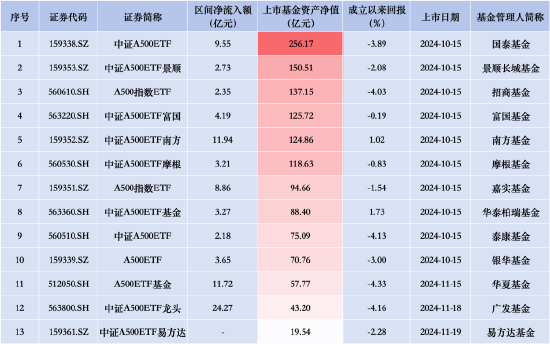 泰康中证A500ETF昨日资金净流入2.18亿元，同类产品倒数第一！成立以来跌4.13%首批同类倒数第一-第2张图片-健康网